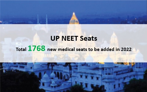 Good News for Uttar Pradesh NEET aspirants - Total 1768 new medical seats to be added in 2022 Image